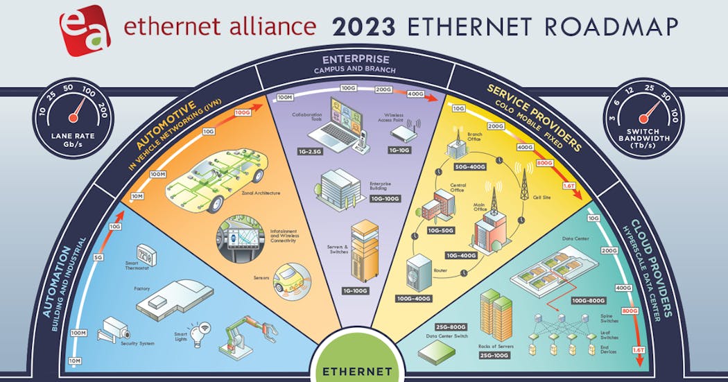 The Ethernet Alliance 2023 Ethernet Roadmap reflects the latest advances, speeds, and milestones.