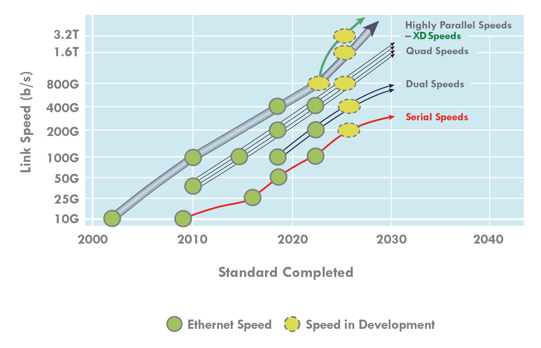 The chart traces the evolution of Ethernet speeds and standards developments.