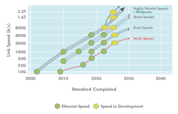 The chart traces the evolution of Ethernet speeds and standards developments. The chart traces the evolution of Ethernet speeds and standards developments.