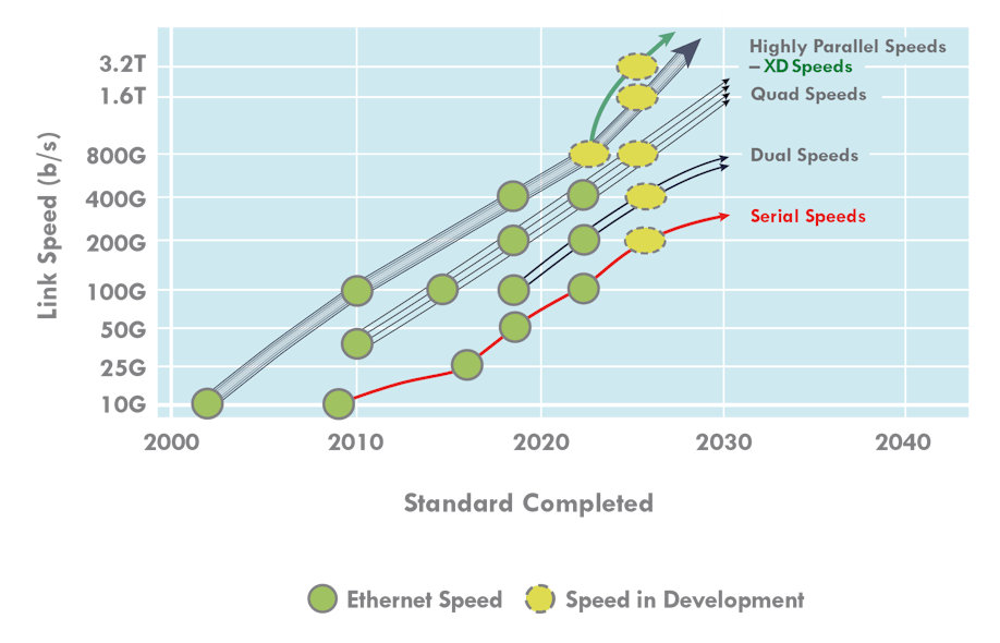 The chart traces the evolution of Ethernet speeds and standards developments.