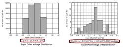 1. Recent OPA2863A offset and offset drift histogram examples show widely different plus/minus sigma limits. 1. Recent OPA2863A offset and offset drift histogram examples show widely different plus/minus sigma limits.
