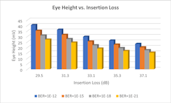 2. Adjusting the insertion loss of the channel, simulations targeted at different BERs resulted in smaller insertion loss. The higher eye height can be achieved across different BER targets. 2. Adjusting the insertion loss of the channel, simulations targeted at different BERs resulted in smaller insertion loss. The higher eye height can be achieved across different BER targets.
