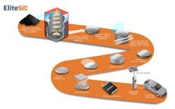 The diagram shows the silicon-carbide end-to-end supply chain.