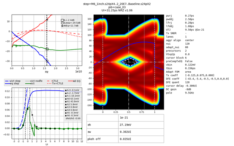 3. This shows the post-equalized eye in reference receiver at 1E-21 after a 29.5-dB channel.