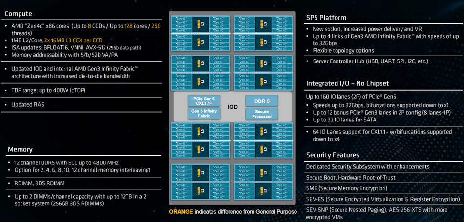 Compact 128-Core CPU Elevates Efficiency of Cloud Data Centers