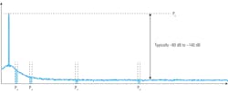 5. To accurately measure phase-noise measurements, a spectrum analyzer must be able to measure both very high and very low powers simultaneously. 5. To accurately measure phase-noise measurements, a spectrum analyzer must be able to measure both very high and very low powers simultaneously.