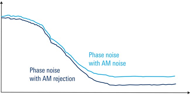 7. A traditional spectrum analyzer can reject some AM noise if the measurement is made with I/Q data.