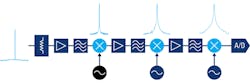 8. A spectrum analyzer&rsquo;s own LOs generate their own phase noise. This phase noise is added to that of the measured signal as it moves through successive stages in the analyzer.