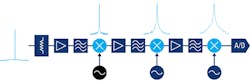 8. A spectrum analyzer’s own LOs generate their own phase noise. This phase noise is added to that of the measured signal as it moves through successive stages in the analyzer. 8. A spectrum analyzer’s own LOs generate their own phase noise. This phase noise is added to that of the measured signal as it moves through successive stages in the analyzer.
