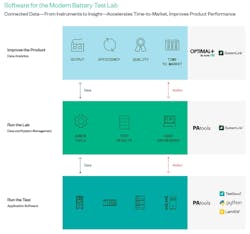 The chart shows where NI’s software and services fit into the modern battery lab. The chart shows where NI’s software and services fit into the modern battery lab.