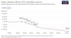 4. Solar module price history shows how it tumbled from 2003 to 2021.