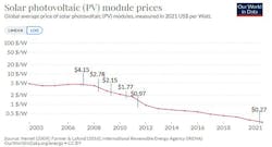 4. Solar module price history shows how it tumbled from 2003 to 2021. 4. Solar module price history shows how it tumbled from 2003 to 2021.