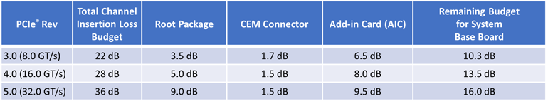 Shown is the 8.0-, 16.0-, and 32.0-GT/s CEM channel insertion loss budget.