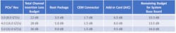 Shown is the 8.0-, 16.0-, and 32.0-GT/s CEM channel insertion loss budget. Shown is the 8.0-, 16.0-, and 32.0-GT/s CEM channel insertion loss budget.