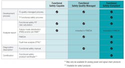 Texas Instruments’ product categories for functional-safety design. Texas Instruments’ product categories for functional-safety design.