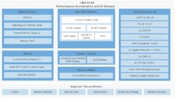 1. The block diagram reveals what’s inside the I.MX 91 platform. 1. The block diagram reveals what’s inside the I.MX 91 platform.