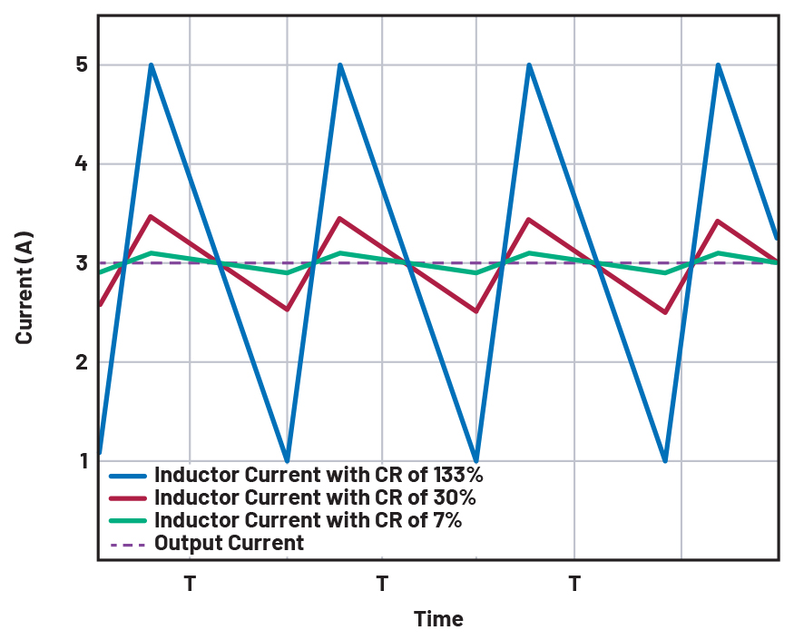 2. An inductor current ripple with a ripple current ratio of 30% shown in red, with a smaller inductor in blue, and with a large inductor in green at the nominal load.