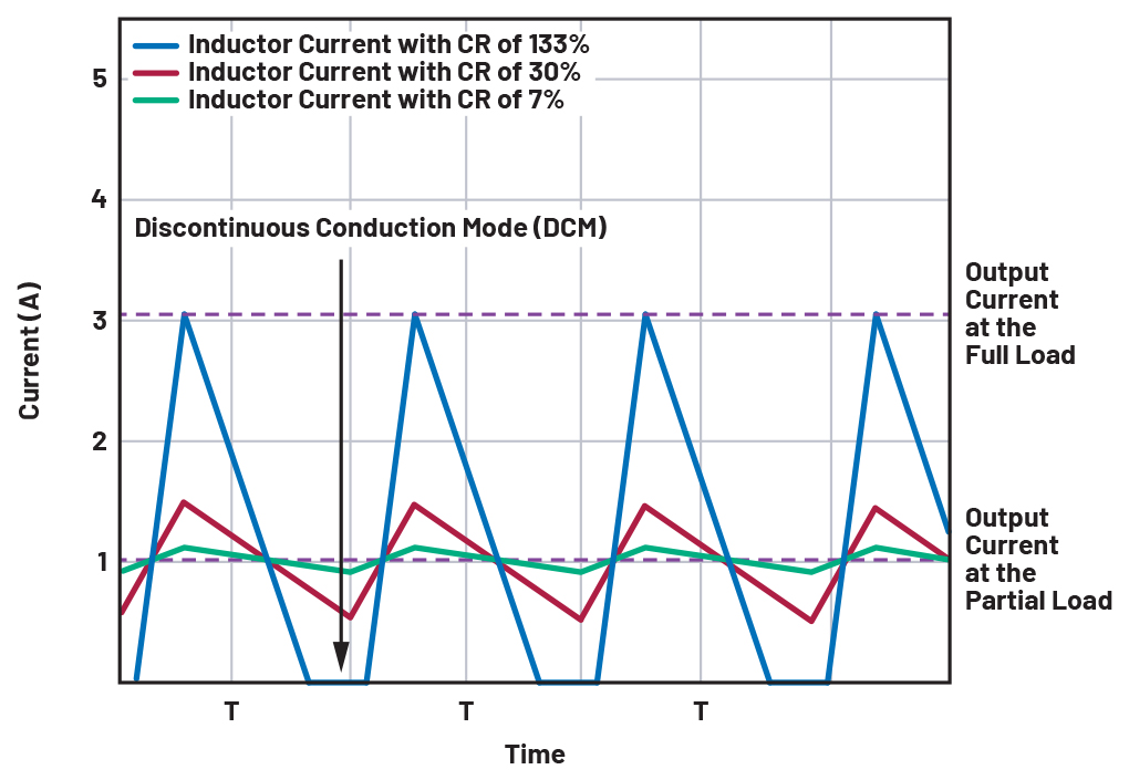 3. An inductor current ripple with a ripple current ratio of 30% shown in red, with a small inductor in blue, and with a large inductor in green at the partial load.