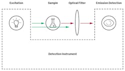1. Shown is an IVD fluorescence-detection system. 1. Shown is an IVD fluorescence-detection system.