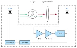 2. The diagram illustrates a typical PoC diagnostic fluorescence-detection system. 2. The diagram illustrates a typical PoC diagnostic fluorescence-detection system.