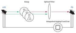 3. This PoC detection system uses an integrated optical front end. 3. This PoC detection system uses an integrated optical front end.