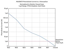 6. The plot shows results from tests of MAX86171 performance. 6. The plot shows results from tests of MAX86171 performance.