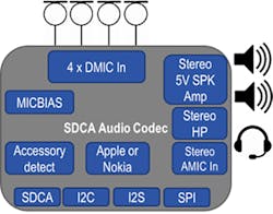 2. Basic specifications of the CS42L43 PC audio codec include 192-kHz, 24-bit support with 114-dB DNR and &minus;93-dB THD+N.