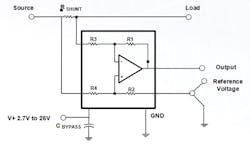 1. The function block diagram of the ZXCT21xQ from Diodes Inc. doesn&rsquo;t show its primary attribute of ultra-low offset voltage and drift, allowing it to perform accurate current sensing with full-scale voltage drops as low as 10 mV.