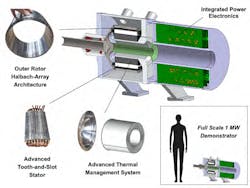 1. Full-scale 1-MW motor-drive demonstrator with focus on key enabling technologies: a high-speed Halbach-array outer rotor, a low-loss tooth-and-slot stator, a load-bearing heatsink, and closely coupled high-performance power electronics. (A Halbach array is a special arrangement of permanent magnets that augments the magnetic field on one side of the array while canceling the field to near zero on the other side.)