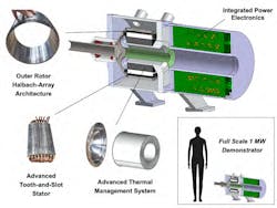 1. Full-scale 1-MW motor-drive demonstrator with focus on key enabling technologies: a high-speed Halbach-array outer rotor, a low-loss tooth-and-slot stator, a load-bearing heatsink, and closely coupled high-performance power electronics. (A Halbach array is a special arrangement of permanent magnets that augments the magnetic field on one side of the array while canceling the field to near zero on the other side.) 1. Full-scale 1-MW motor-drive demonstrator with focus on key enabling technologies: a high-speed Halbach-array outer rotor, a low-loss tooth-and-slot stator, a load-bearing heatsink, and closely coupled high-performance power electronics. (A Halbach array is a special arrangement of permanent magnets that augments the magnetic field on one side of the array while canceling the field to near zero on the other side.)