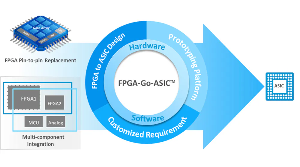 Faraday Showcases FPGA-Go-ASIC, SONOS eFlash, and eFPGA Solutions ...