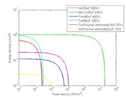 Ragone plots, based on Equation 1 represent six distinct types of capacitor components: Al electrolytic, MLCC, film, Ta electrolytic, Ta electrolytic with polymer electrode, and Al electrolyte with polymer electrode (1 kWh/cm3 = 3600 kJ/cm3. The R, C, and Voltage ratings for Equations 1 and 2 are taken from manufacturer specification data. (Image courtesy of Reference 9) Ragone plots, based on Equation 1 represent six distinct types of capacitor components: Al electrolytic, MLCC, film, Ta electrolytic, Ta electrolytic with polymer electrode, and Al electrolyte with polymer electrode (1 kWh/cm3 = 3600 kJ/cm3. The R, C, and Voltage ratings for Equations 1 and 2 are taken from manufacturer specification data. (Image courtesy of Reference 9)