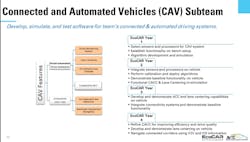 3. The chart provides a closer look at the process used to develop the Connected and Automated Vehicles (CAV) subsystem elements. 3. The chart provides a closer look at the process used to develop the Connected and Automated Vehicles (CAV) subsystem elements.