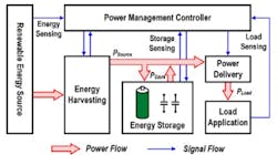 1. The block diagram shows a typical power/energy management system for the IoT. (Image courtesy of Reference 2)