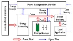 1. The block diagram shows a typical power/energy management system for the IoT. (Image courtesy of Reference 2) 1. The block diagram shows a typical power/energy management system for the IoT. (Image courtesy of Reference 2)