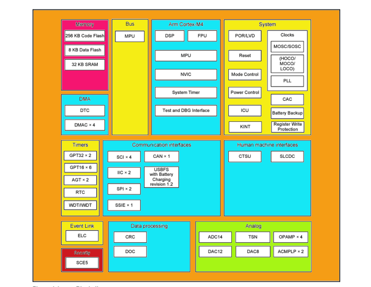 1. The Renesas RA4M1 is built around a 32-bit Arm Cortex-M4. It includes a secure enclave and an analog subsystem.