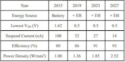 3. The International Technology Roadmap for Semiconductors (ITRS) outlines IoT power-supply design specifications. (Image courtesy of Reference 4) 3. The International Technology Roadmap for Semiconductors (ITRS) outlines IoT power-supply design specifications. (Image courtesy of Reference 4)