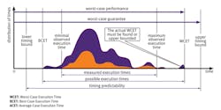 1. Different execution times and guarantees for a given real-time task. 1. Different execution times and guarantees for a given real-time task.