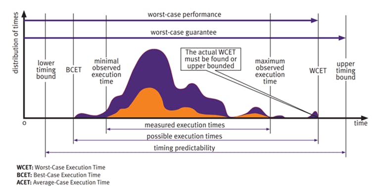 1. Different execution times and guarantees for a given real-time task.