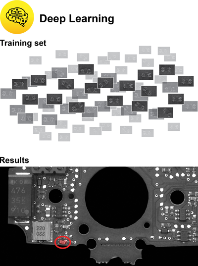 Deep learning automates complicated inspection tasks by analyzing vast and highly granular image datasets, enabling swift and effective identification and classification of acceptable and unacceptable irregularities.