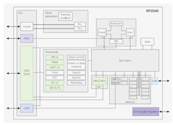 2. The RP2040 contains dual Cortex-M0+ cores (Proc0 and Proc1). 2. The RP2040 contains dual Cortex-M0+ cores (Proc0 and Proc1).