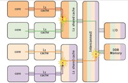 2. Here’s one example of hardware interference in a shared hierarchical memory architecture. 2. Here’s one example of hardware interference in a shared hierarchical memory architecture.