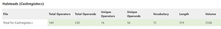 3. Halstead&rsquo;s metrics are calculated using the LDRA tool suite.