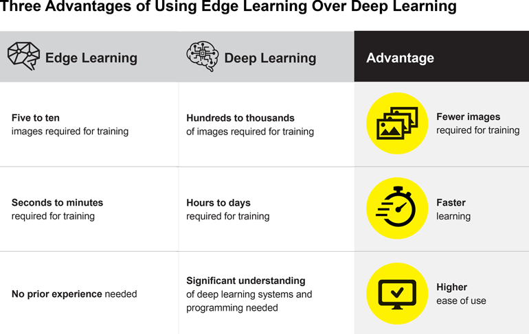 Although complex and extremely accurate defect-detection tasks are better suited for traditional deep-learning approaches, edge learning can effectively handle a significant portion of applications without requiring much customization.