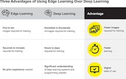 Although complex and extremely accurate defect-detection tasks are better suited for traditional deep-learning approaches, edge learning can effectively handle a significant portion of applications without requiring much customization. Although complex and extremely accurate defect-detection tasks are better suited for traditional deep-learning approaches, edge learning can effectively handle a significant portion of applications without requiring much customization.