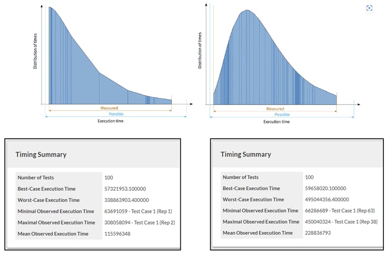 4. LDRA tool suite screenshots show histograms of execution times and timing summaries.