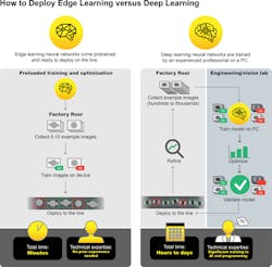 Edge-learning neural networks come pretrained by the supplier on a massive dataset optimized for industrial automation. Therefore, it takes only a few minutes for the customer to complete the second part of the training process for their particular use case.