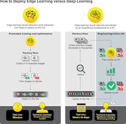 Edge-learning neural networks come pretrained by the supplier on a massive dataset optimized for industrial automation. Therefore, it takes only a few minutes for the customer to complete the second part of the training process for their particular use case. Edge-learning neural networks come pretrained by the supplier on a massive dataset optimized for industrial automation. Therefore, it takes only a few minutes for the customer to complete the second part of the training process for their particular use case.