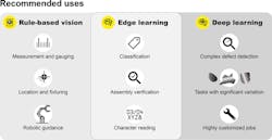 Edge learning bridges the gap between conventional rule-based machine vision and complete deep-learning solutions, thereby addressing the needs of intermediate applications. Edge learning bridges the gap between conventional rule-based machine vision and complete deep-learning solutions, thereby addressing the needs of intermediate applications.