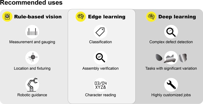 Edge learning bridges the gap between conventional rule-based machine vision and complete deep-learning solutions, thereby addressing the needs of intermediate applications.